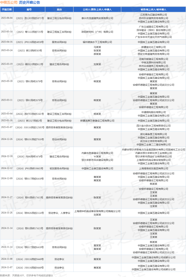 91微操盘 中核五公司作为被告/被上诉人的1起涉及建设工程施工合同纠纷的诉讼将于2025年5月14日开庭