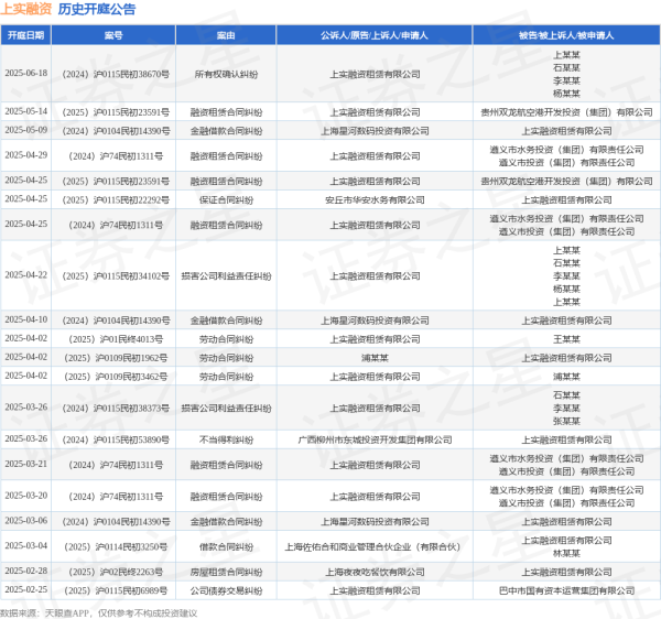 牛360配资 上实融资作为原告/上诉人的1起涉及融资租赁合同纠纷的诉讼将于2025年5月14日开庭