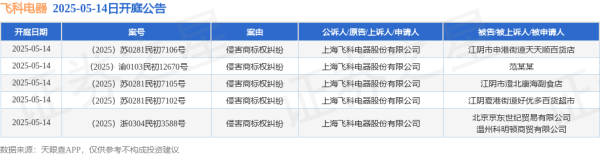 51我也要配资 飞科电器作为原告/上诉人的5起涉及侵害商标权纠纷的诉讼将于2025年5月14日开庭