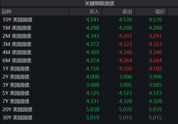 财富加 刚刚，美国股债汇三杀！黄金暴拉，突破3244美元