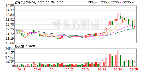尚红网  欧菲光：公司无逾期担保事项